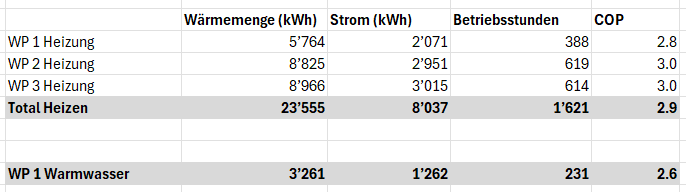 Leistungsdaten Januar 2026